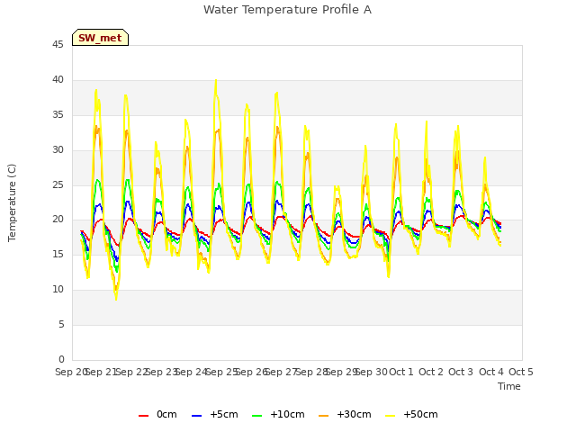 plot of Water Temperature Profile A