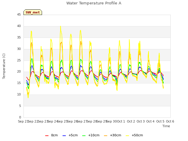 plot of Water Temperature Profile A