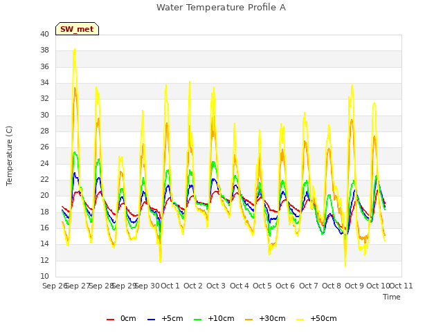 plot of Water Temperature Profile A