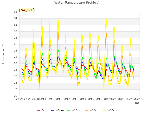 plot of Water Temperature Profile A