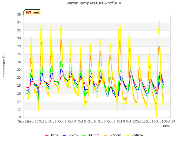 plot of Water Temperature Profile A