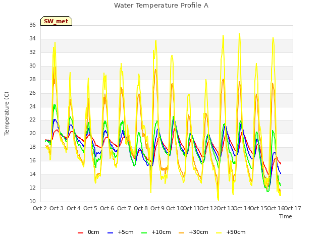 plot of Water Temperature Profile A