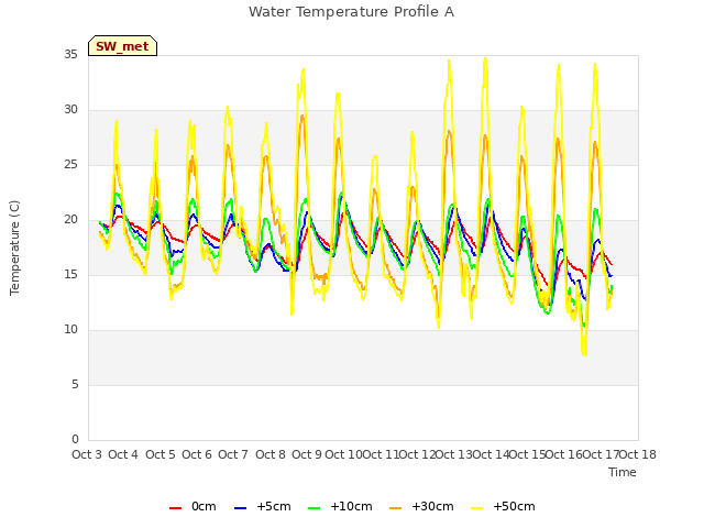 plot of Water Temperature Profile A