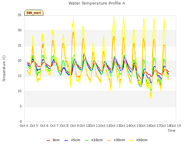 plot of Water Temperature Profile A