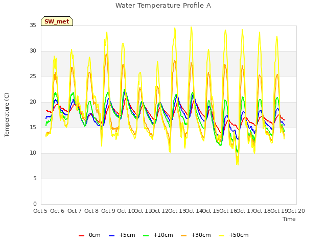 plot of Water Temperature Profile A