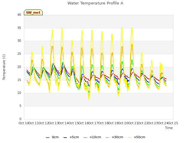 plot of Water Temperature Profile A