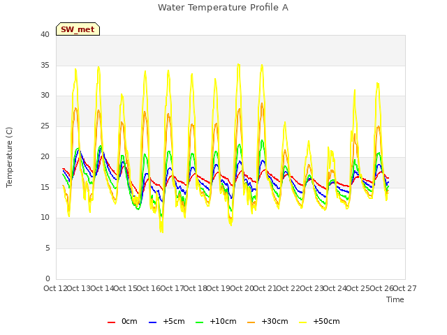 plot of Water Temperature Profile A