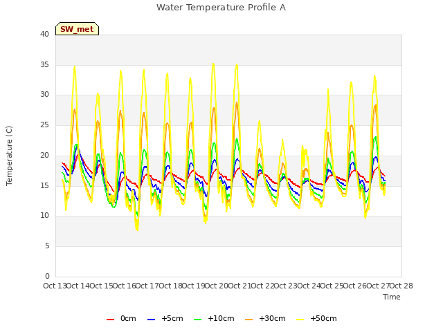 plot of Water Temperature Profile A