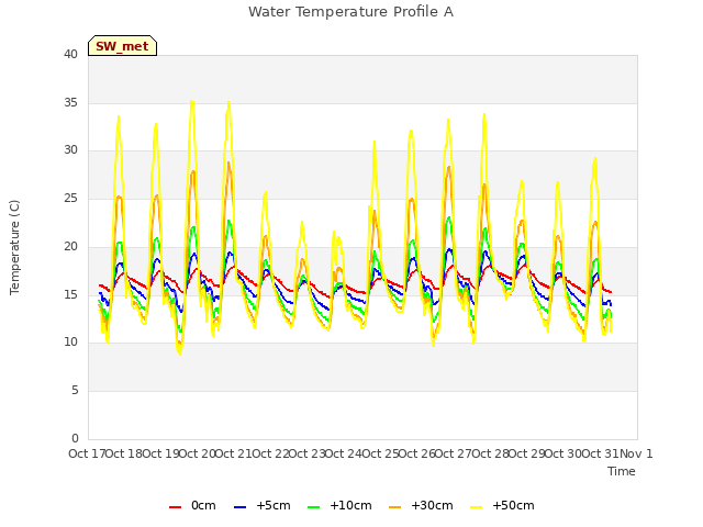 plot of Water Temperature Profile A