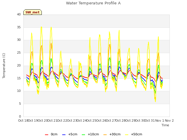 plot of Water Temperature Profile A