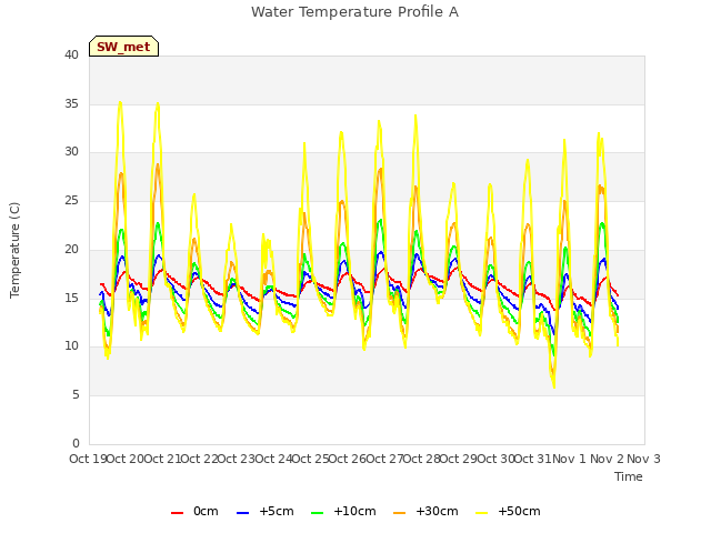 plot of Water Temperature Profile A