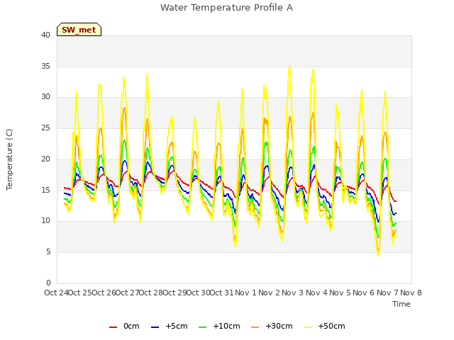 plot of Water Temperature Profile A