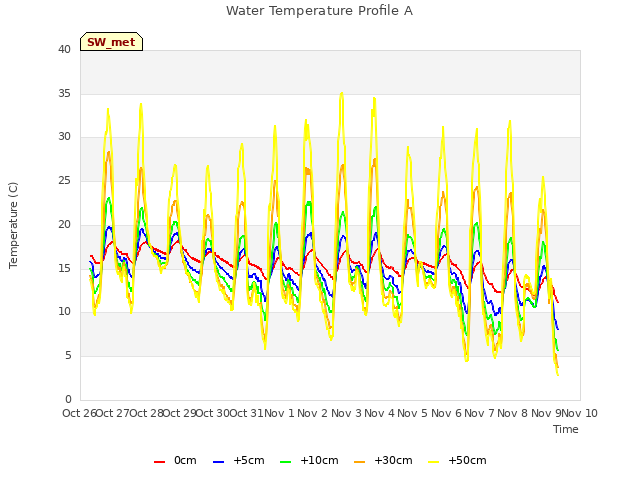 plot of Water Temperature Profile A