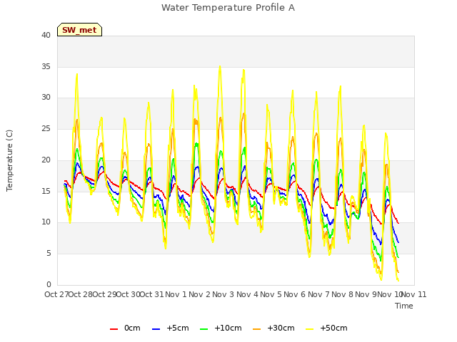 plot of Water Temperature Profile A