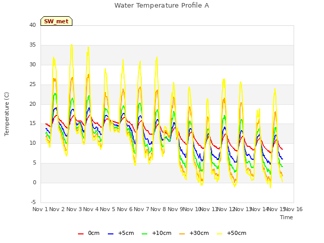 plot of Water Temperature Profile A