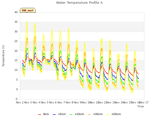 plot of Water Temperature Profile A