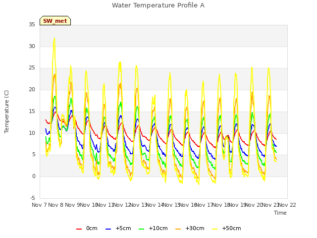 plot of Water Temperature Profile A