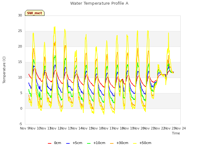 plot of Water Temperature Profile A