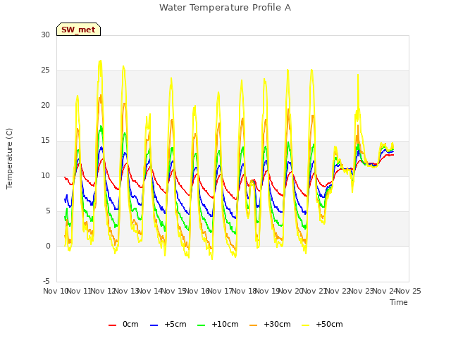 plot of Water Temperature Profile A