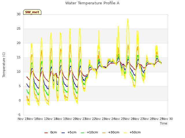 plot of Water Temperature Profile A