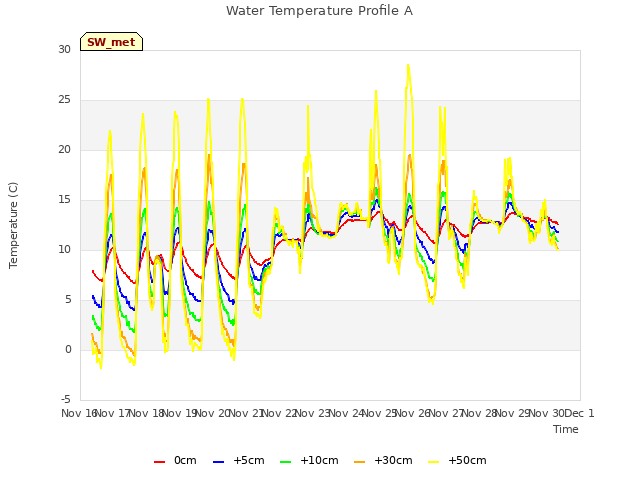 plot of Water Temperature Profile A