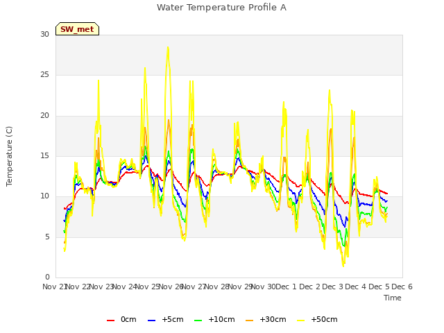 plot of Water Temperature Profile A