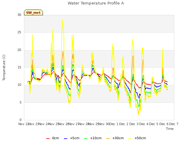 plot of Water Temperature Profile A