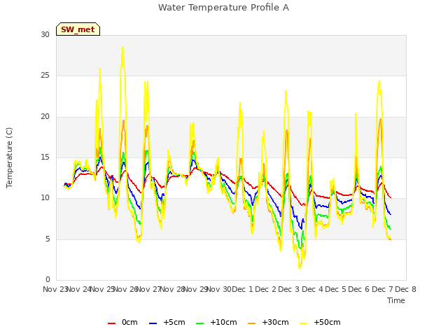 plot of Water Temperature Profile A