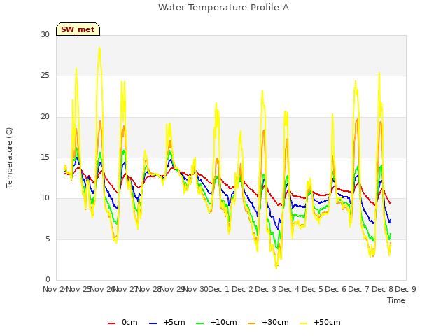 plot of Water Temperature Profile A