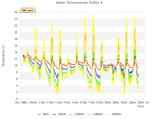 plot of Water Temperature Profile A