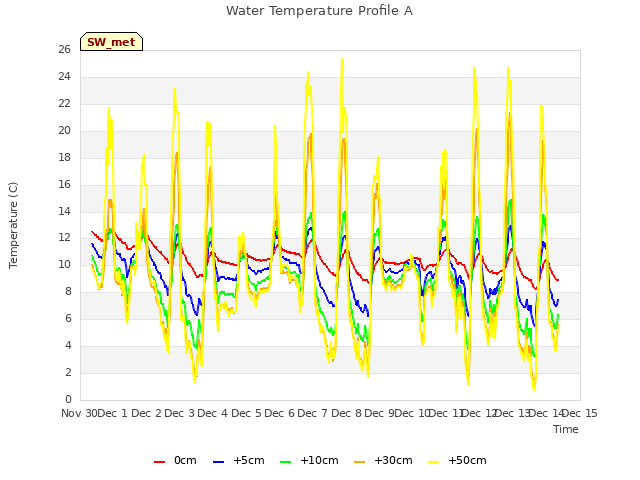 plot of Water Temperature Profile A