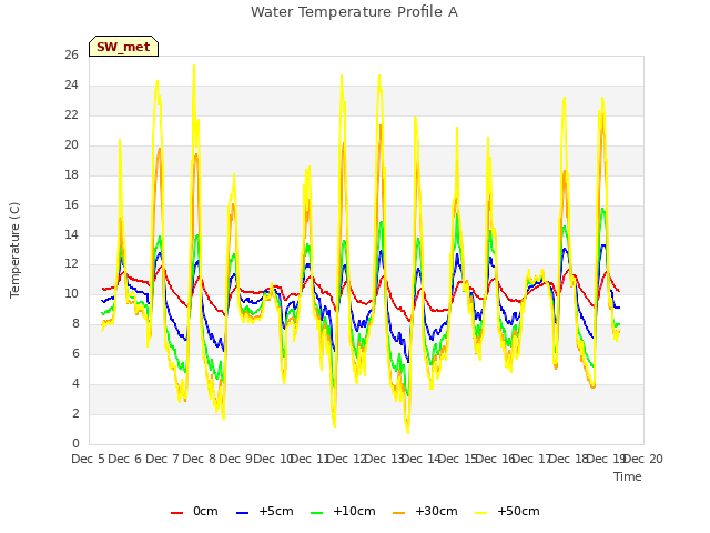 plot of Water Temperature Profile A