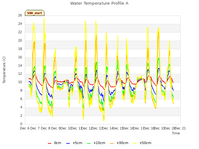 plot of Water Temperature Profile A