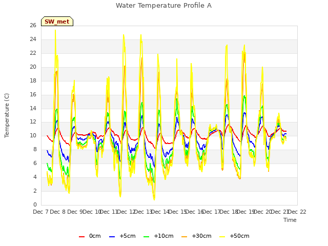 plot of Water Temperature Profile A