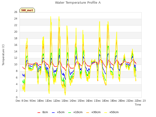 plot of Water Temperature Profile A