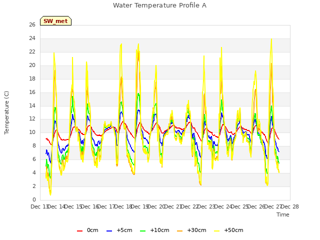 plot of Water Temperature Profile A