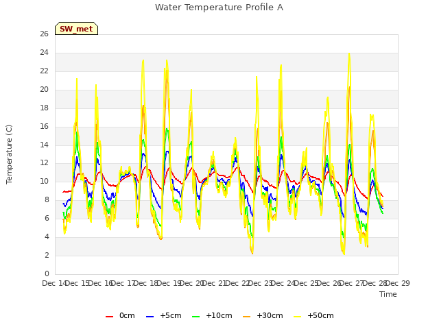 plot of Water Temperature Profile A