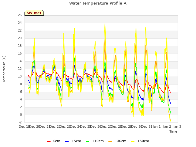 plot of Water Temperature Profile A