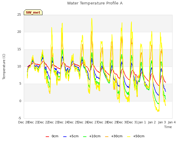 plot of Water Temperature Profile A
