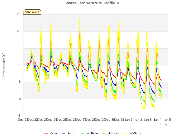 plot of Water Temperature Profile A