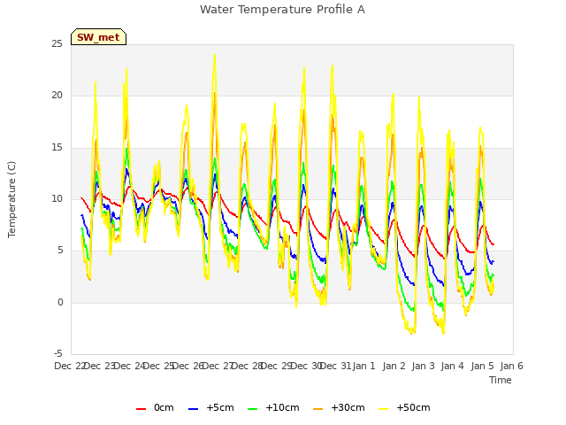 plot of Water Temperature Profile A