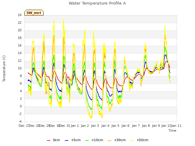 plot of Water Temperature Profile A