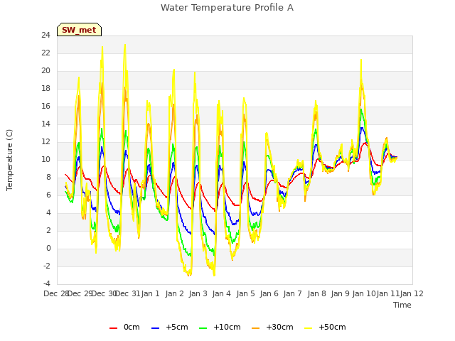 plot of Water Temperature Profile A