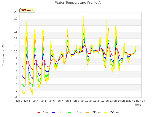 plot of Water Temperature Profile A