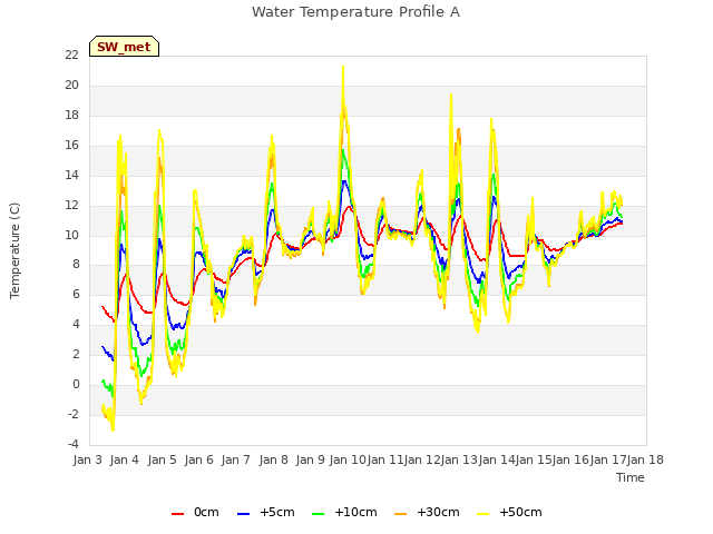plot of Water Temperature Profile A