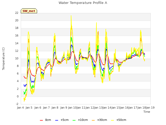 plot of Water Temperature Profile A