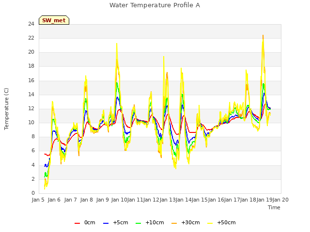 plot of Water Temperature Profile A