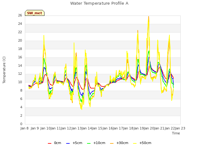 plot of Water Temperature Profile A