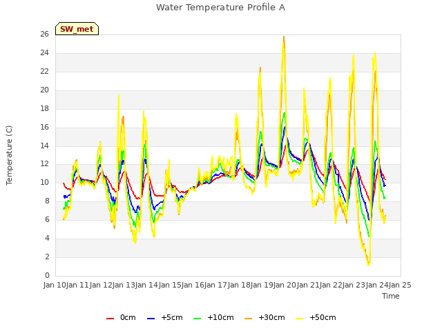 plot of Water Temperature Profile A