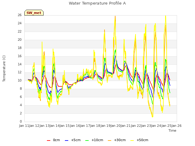 plot of Water Temperature Profile A